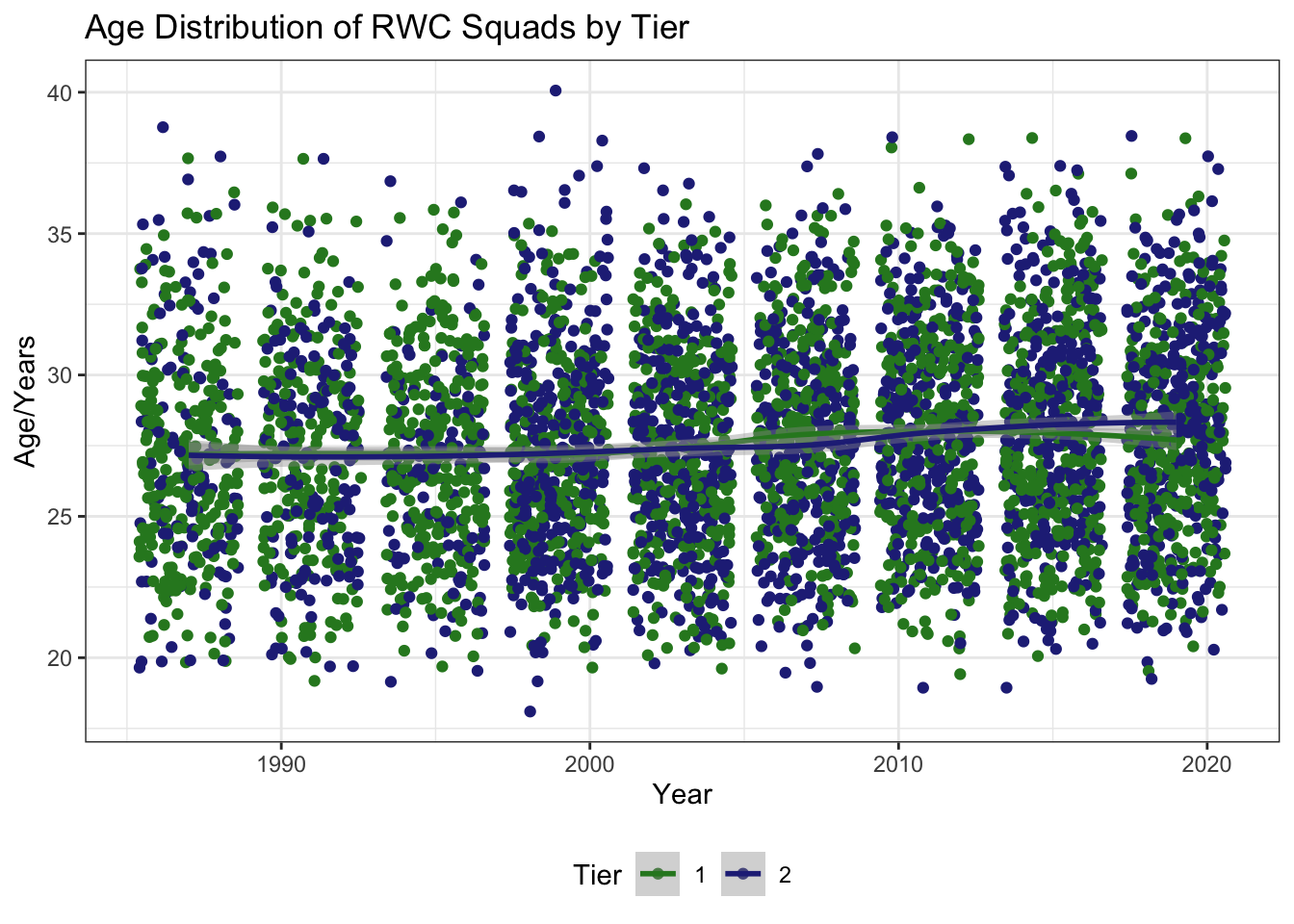 Fig. 5: Ages at the RWC