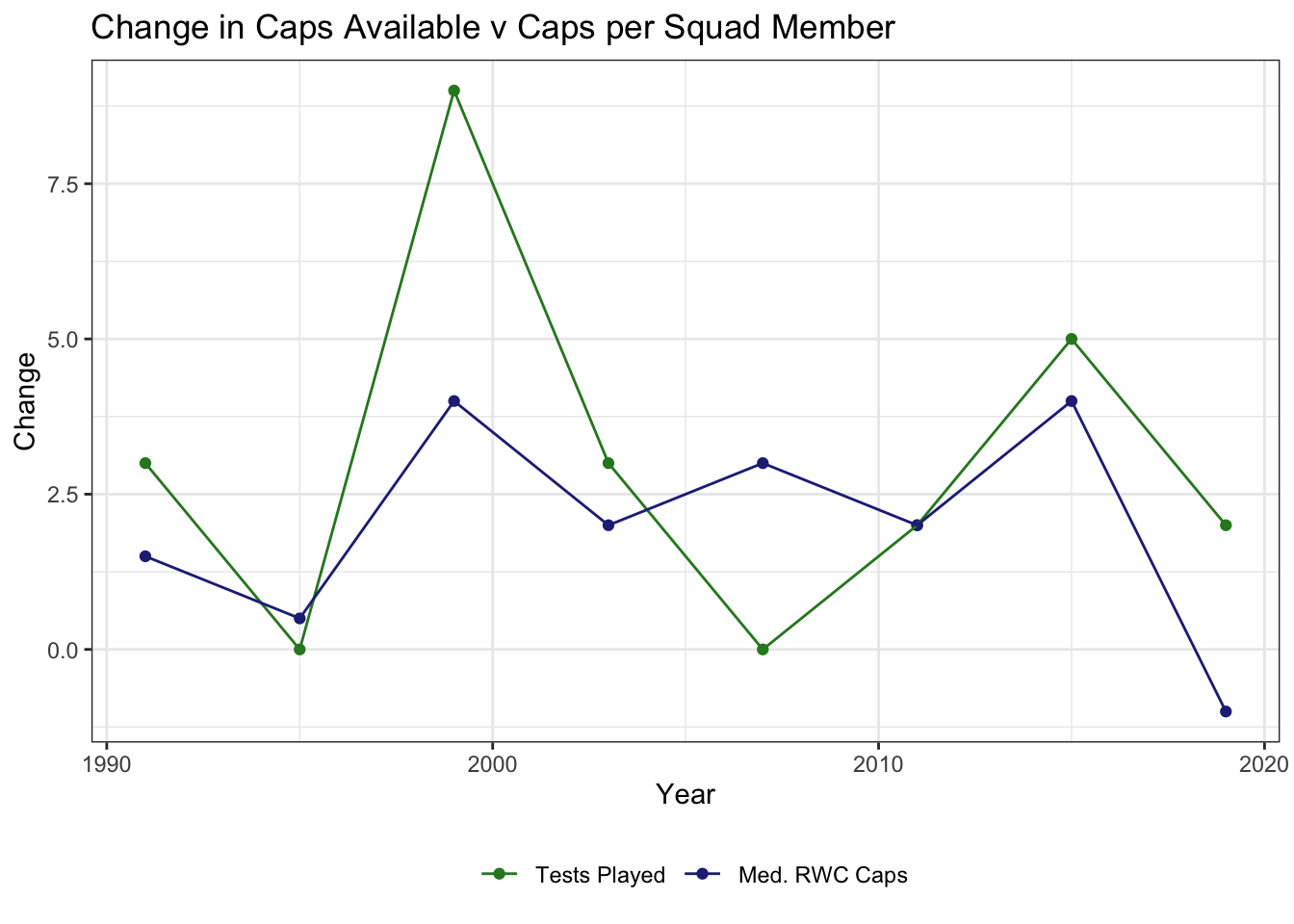Fig. 4: Caps Available v Squad Caps at the RWC