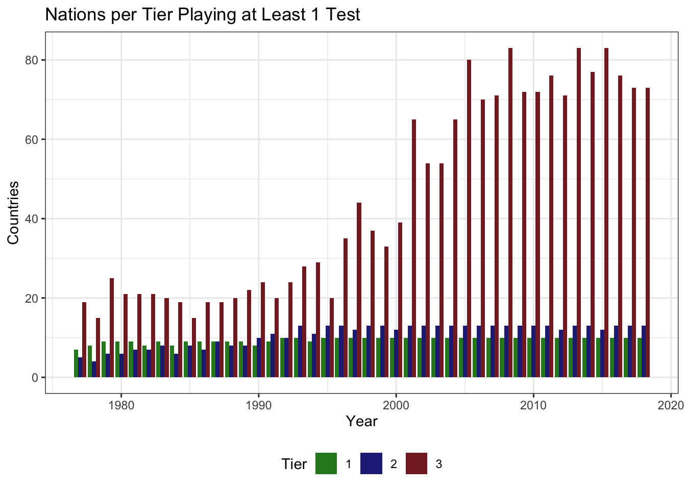 Fig. 3: Nations Playing Tests